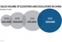 China’s growing market