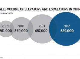China’s growing market