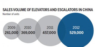 China’s growing market