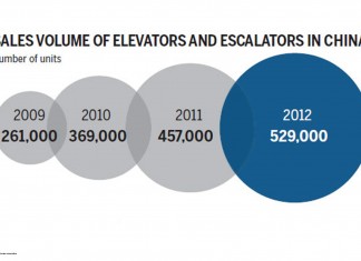 China’s growing market