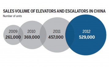 China’s growing market