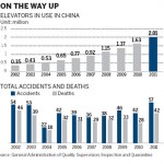 China Elevator Accidents Graph